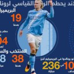 ** الصورة المثالية للاختراق الرياضي، مع إرلينغ هالاند يصطاد هدف ويحطم الرقم القياسي لرونالدو.