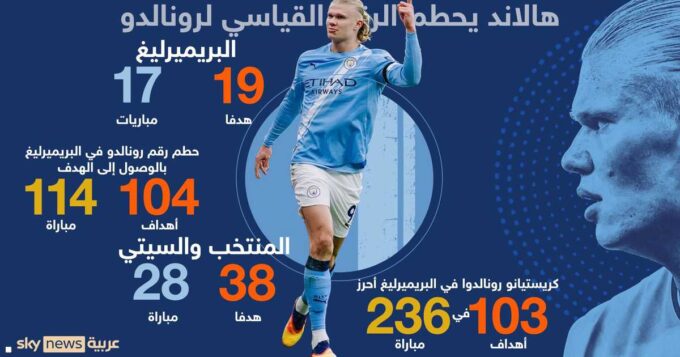 ** الصورة المثالية للاختراق الرياضي، مع إرلينغ هالاند يصطاد هدف ويحطم الرقم القياسي لرونالدو.